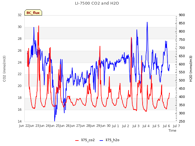 plot of LI-7500 CO2 and H2O