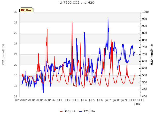 plot of LI-7500 CO2 and H2O