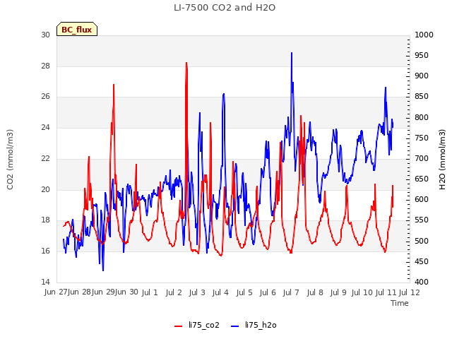 plot of LI-7500 CO2 and H2O