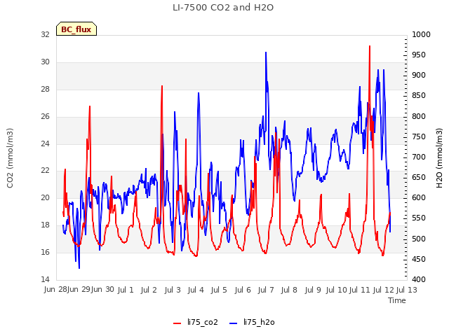 plot of LI-7500 CO2 and H2O