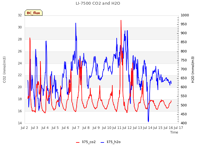 plot of LI-7500 CO2 and H2O