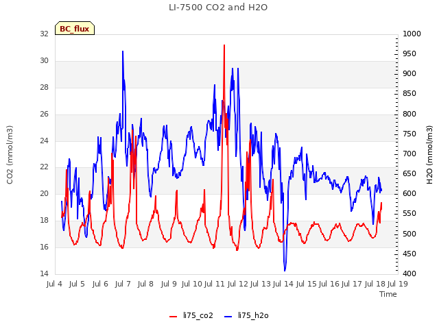 plot of LI-7500 CO2 and H2O