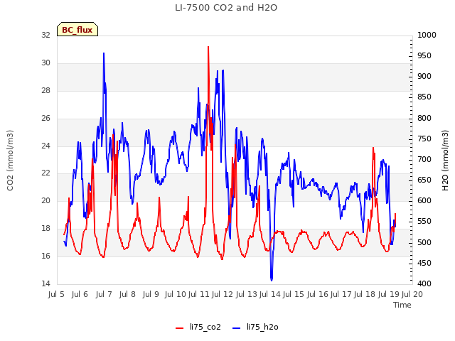 plot of LI-7500 CO2 and H2O