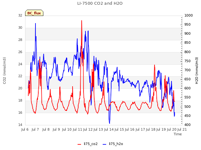 plot of LI-7500 CO2 and H2O