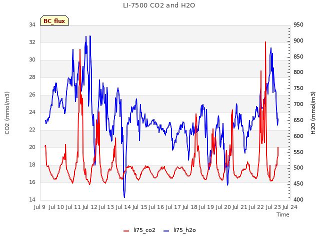 plot of LI-7500 CO2 and H2O