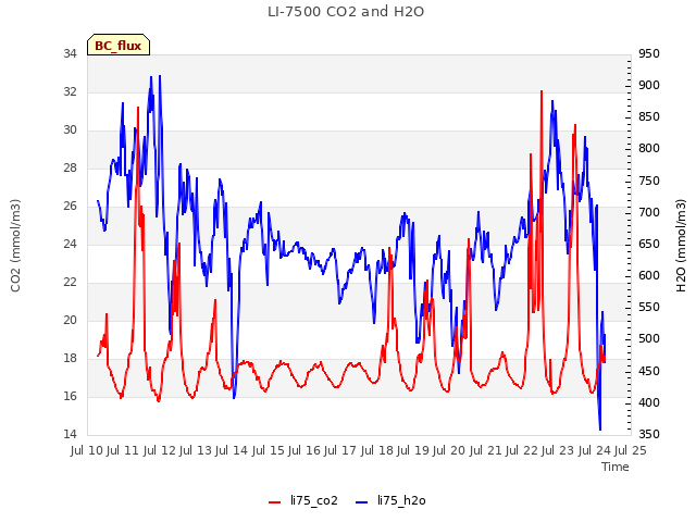 plot of LI-7500 CO2 and H2O