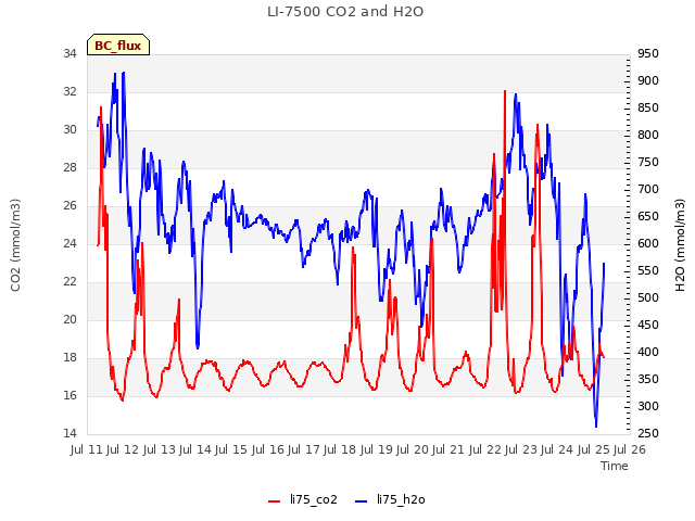 plot of LI-7500 CO2 and H2O