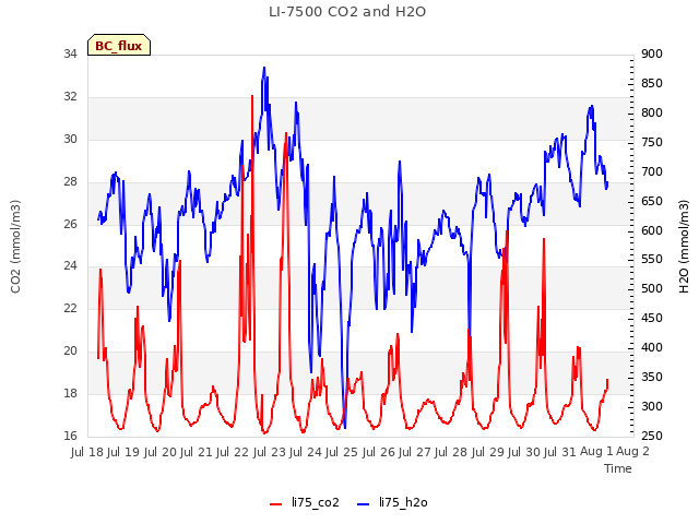 plot of LI-7500 CO2 and H2O