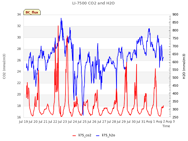 plot of LI-7500 CO2 and H2O