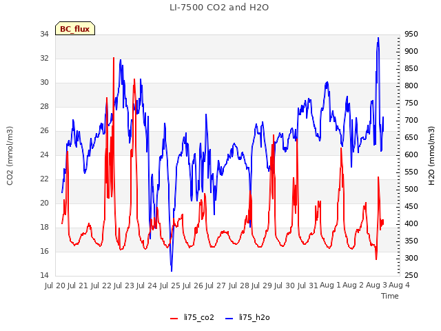 plot of LI-7500 CO2 and H2O