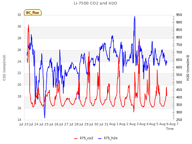 plot of LI-7500 CO2 and H2O