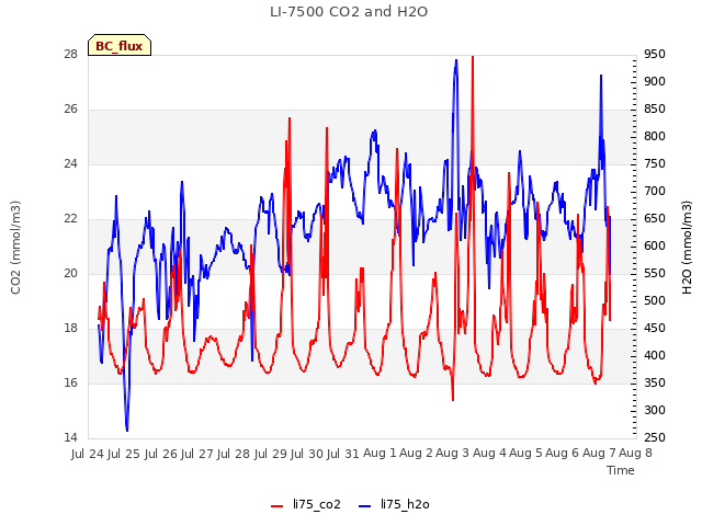 plot of LI-7500 CO2 and H2O