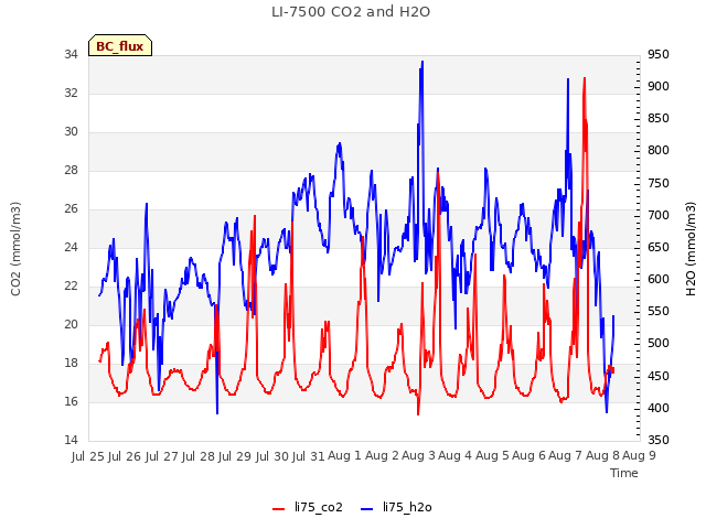 plot of LI-7500 CO2 and H2O