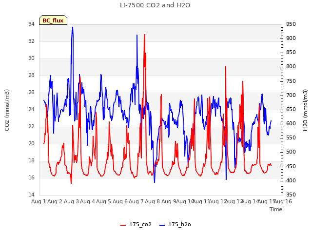 plot of LI-7500 CO2 and H2O