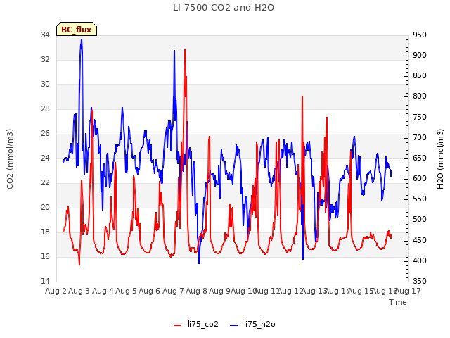 plot of LI-7500 CO2 and H2O