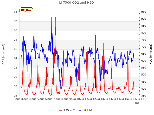 plot of LI-7500 CO2 and H2O