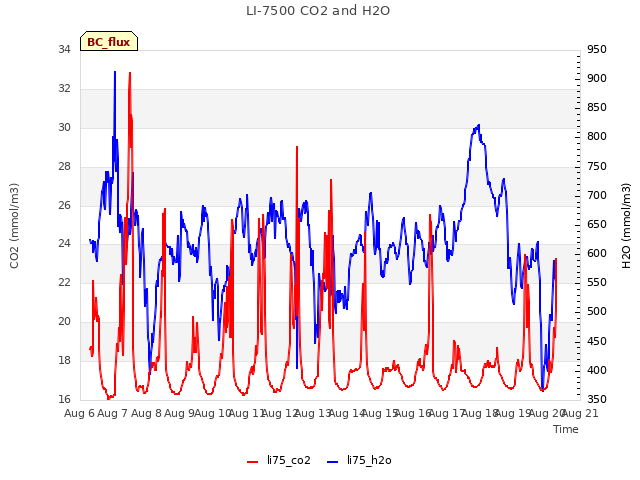 plot of LI-7500 CO2 and H2O