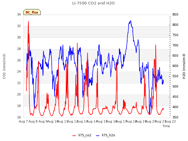 plot of LI-7500 CO2 and H2O