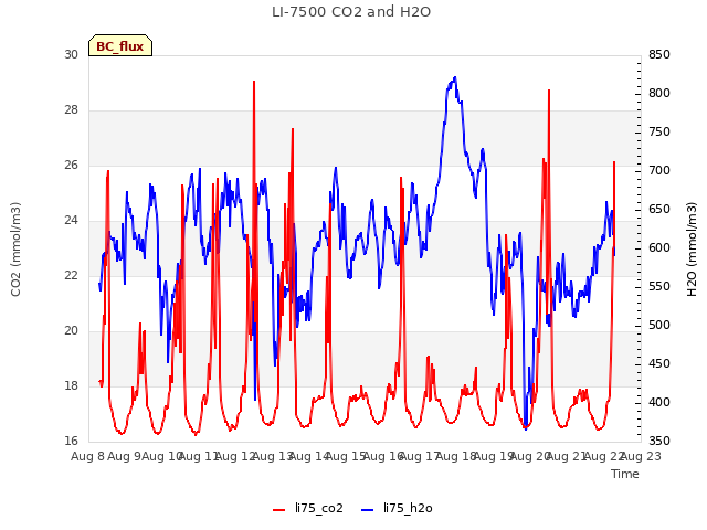 plot of LI-7500 CO2 and H2O