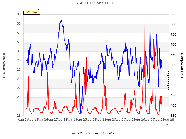 plot of LI-7500 CO2 and H2O