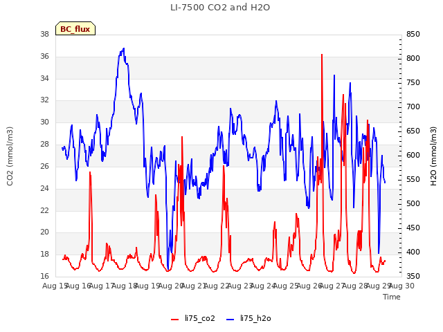 plot of LI-7500 CO2 and H2O