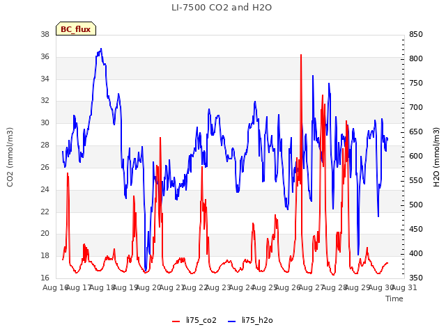 plot of LI-7500 CO2 and H2O