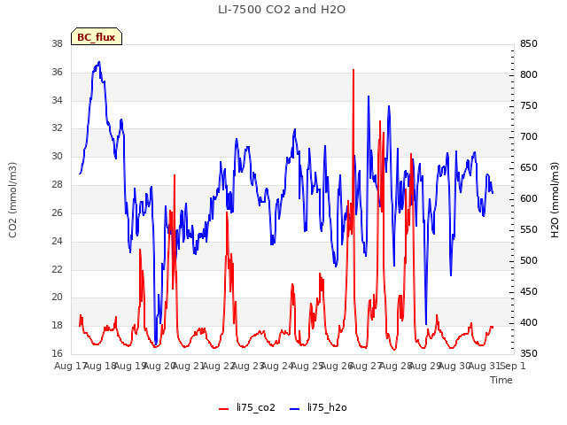 plot of LI-7500 CO2 and H2O