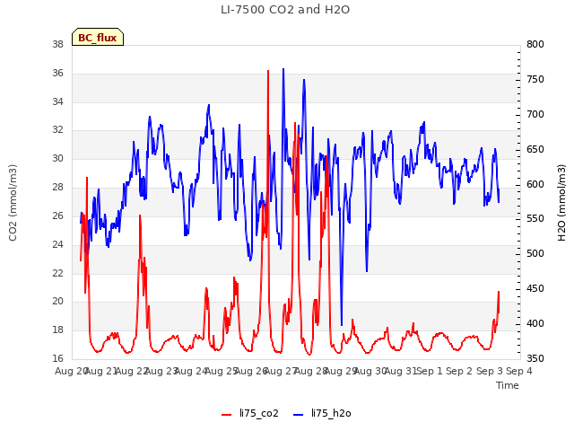 plot of LI-7500 CO2 and H2O