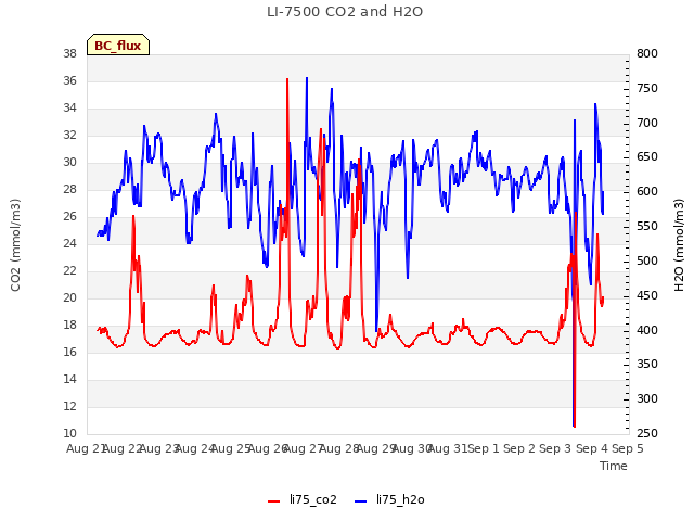 plot of LI-7500 CO2 and H2O