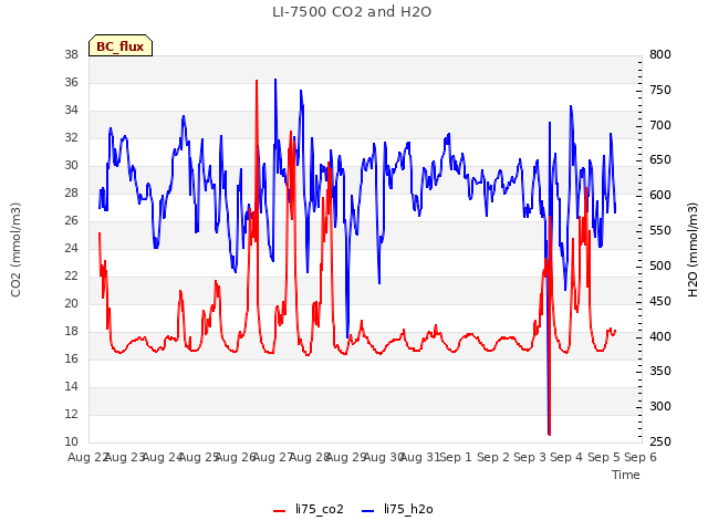 plot of LI-7500 CO2 and H2O