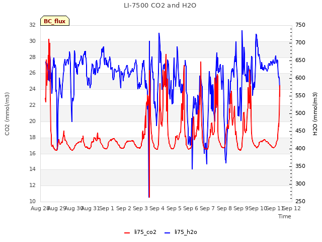 plot of LI-7500 CO2 and H2O