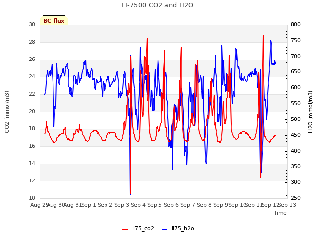 plot of LI-7500 CO2 and H2O