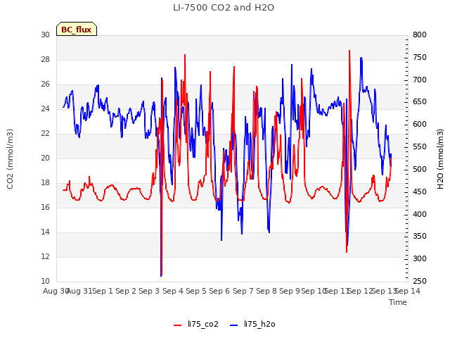 plot of LI-7500 CO2 and H2O