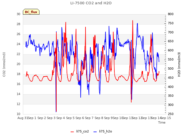 plot of LI-7500 CO2 and H2O