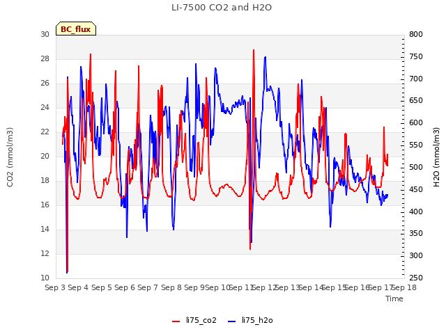 plot of LI-7500 CO2 and H2O