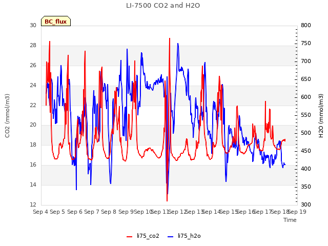 plot of LI-7500 CO2 and H2O