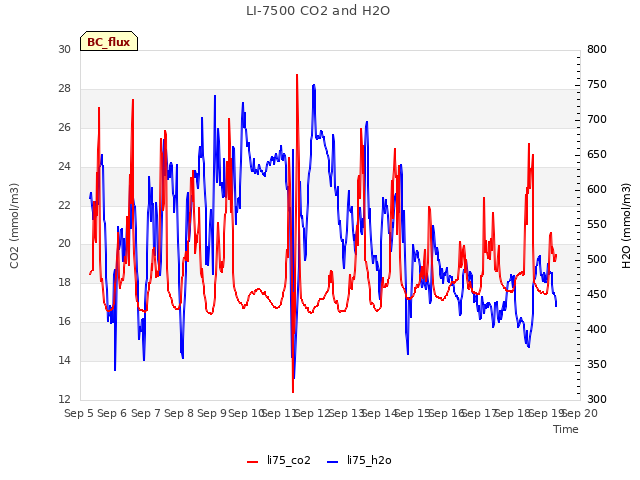 plot of LI-7500 CO2 and H2O