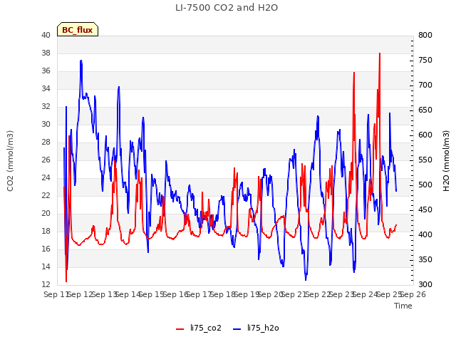 plot of LI-7500 CO2 and H2O