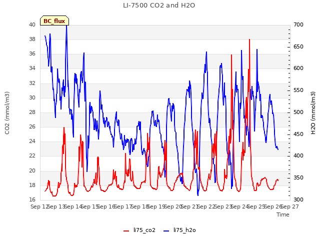 plot of LI-7500 CO2 and H2O