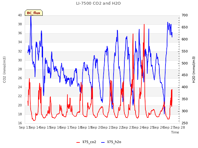 plot of LI-7500 CO2 and H2O