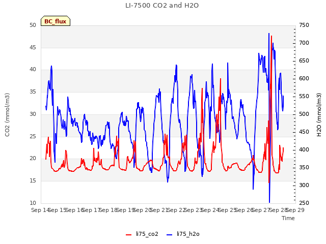 plot of LI-7500 CO2 and H2O