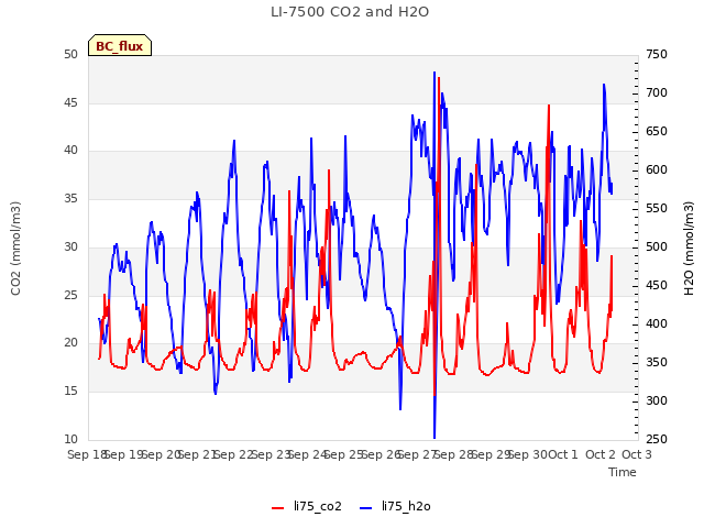 plot of LI-7500 CO2 and H2O