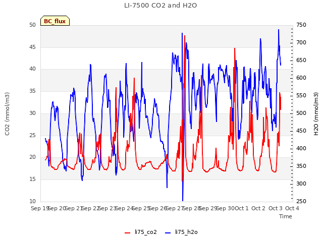 plot of LI-7500 CO2 and H2O