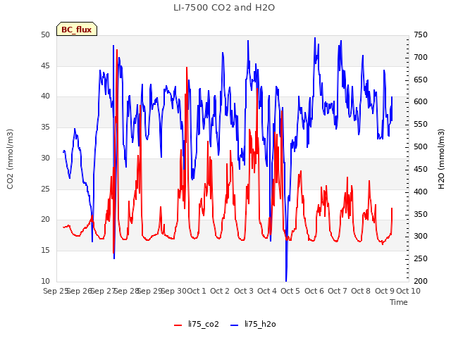 plot of LI-7500 CO2 and H2O