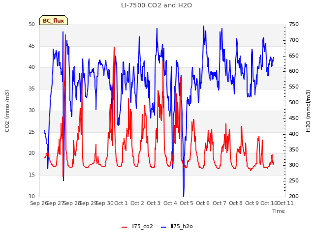 plot of LI-7500 CO2 and H2O