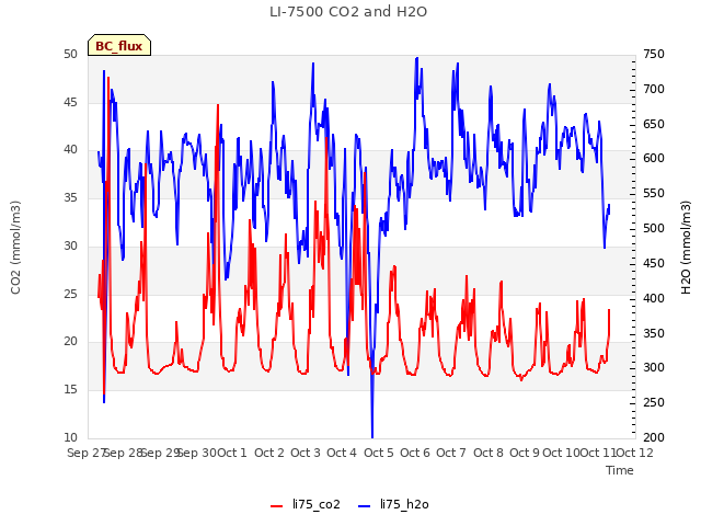 plot of LI-7500 CO2 and H2O