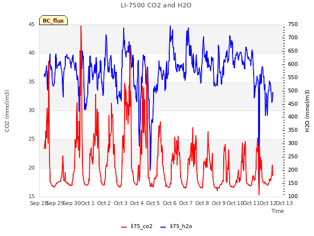 plot of LI-7500 CO2 and H2O