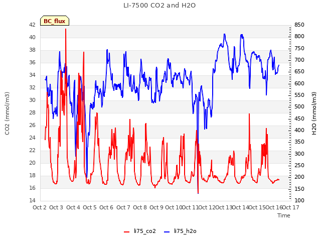 plot of LI-7500 CO2 and H2O