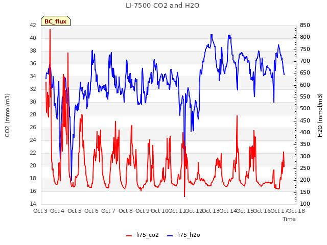 plot of LI-7500 CO2 and H2O