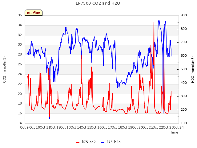 plot of LI-7500 CO2 and H2O